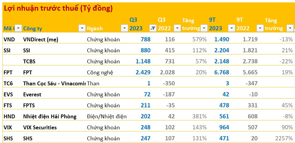 BCTC quý 3/2023 ngày 23/10: Hàng trăm doanh nghiệp đã công bố vào cuối tuần, bất với DN báo lãi tăng trưởng lớn nhất - Ảnh 3.