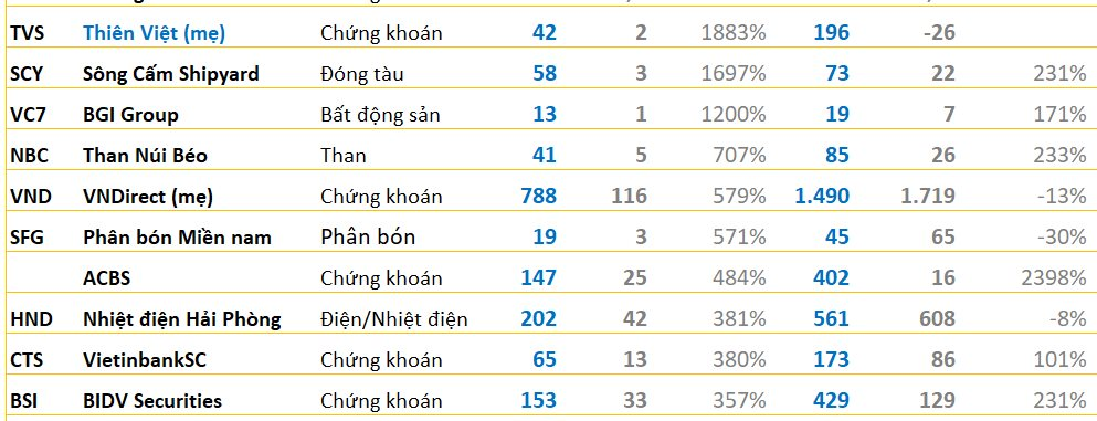 BCTC quý 3/2023 ngày 23/10: Hàng trăm doanh nghiệp đã công bố vào cuối tuần, bất với DN báo lãi tăng trưởng lớn nhất - Ảnh 4.