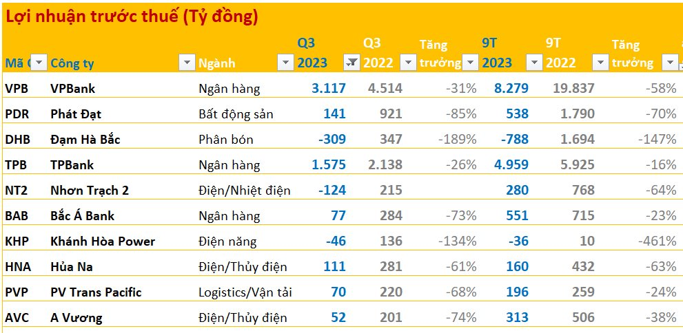 BCTC quý 3/2023 ngày 23/10: Hàng trăm doanh nghiệp đã công bố vào cuối tuần, bất với DN báo lãi tăng trưởng lớn nhất - Ảnh 6.