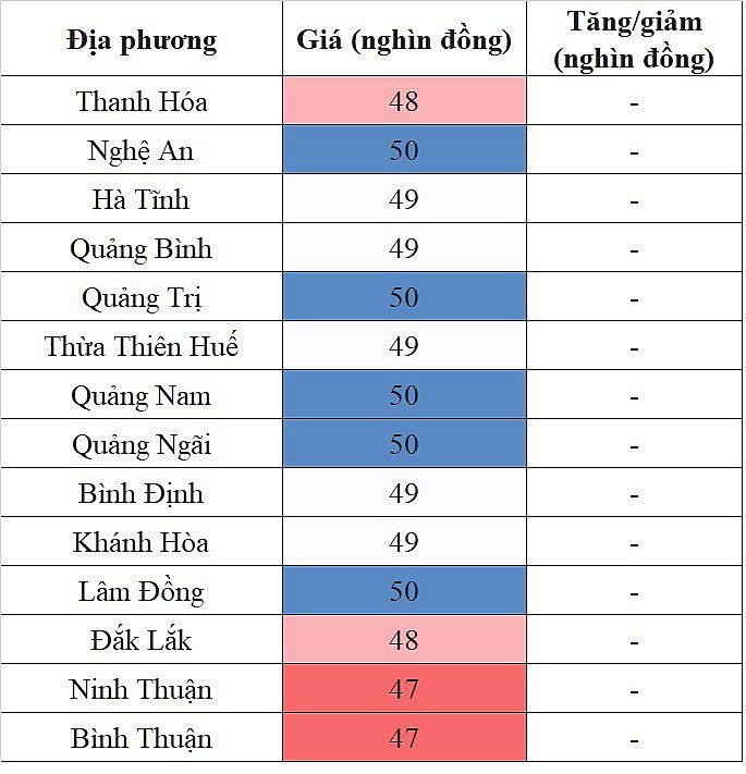 Tại khu vực miền Trung - Tây Nguyên, giá heo hơi hôm nay ngày 23/10/2023 lặng sóng