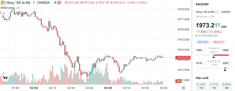 Giá vàng hôm nay 24/10/2023: Giá vàng 9999, SJC, 24K, Mi Hồng, PNJ, DOJI