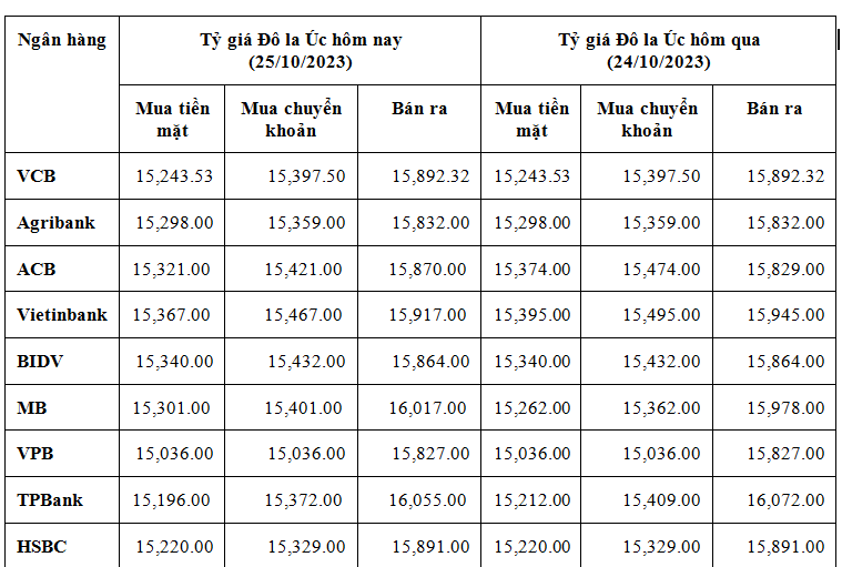 Tỷ giá đô la Úc hôm nay 25/10/2023: Giá đô Úc tại VCB, chợ đen tăng mạnh