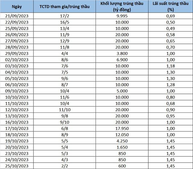 Lãi suất liên ngân hàng tăng vọt, NHNN bơm ròng 19.400 tỷ trong phiên 25/10 - Ảnh 2.