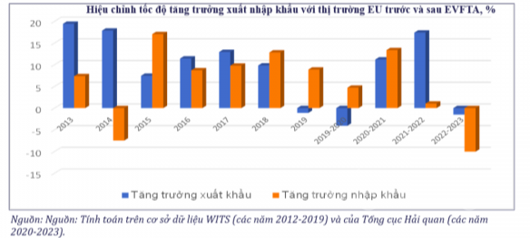 Những tác động tích cực của Hiệp định EVFTA sau 3 năm thực thi