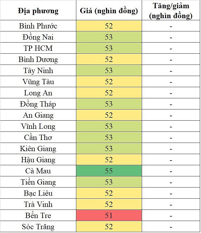 Giá heo hơi hôm nay 11/11/2023 tại khu vực miền Nam ghi nhận mức cao nhất cả nước