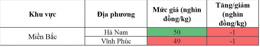 Biến động giá heo hơi