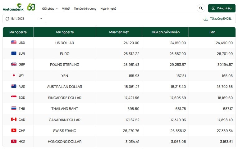 Tỷ giá AUD hôm nay 13/11/2023: AUD tại VCB giảm, chợ đen quay đầu tăng giá