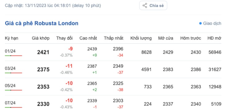 Giá cà phê hôm nay, ngày 13/11/2023: Giá cà phê trong nước
