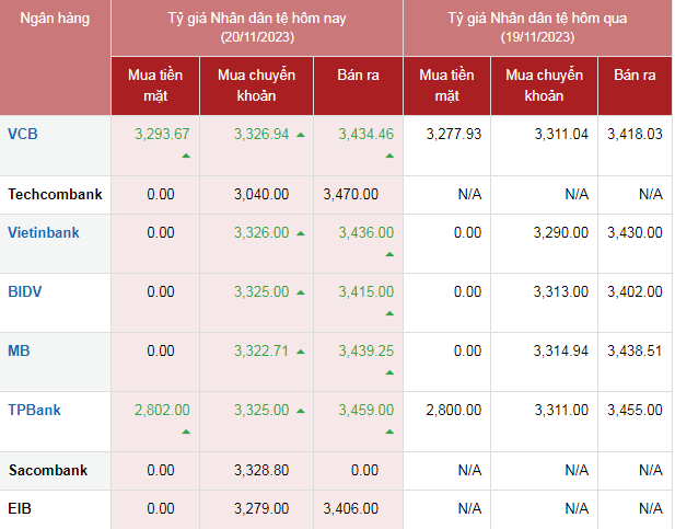 Tỷ giá Nhân dân tệ hôm nay 20/11/2023: Tỷ giá Nhân dân tệ tại các ngân hàng đồng loạt tăng