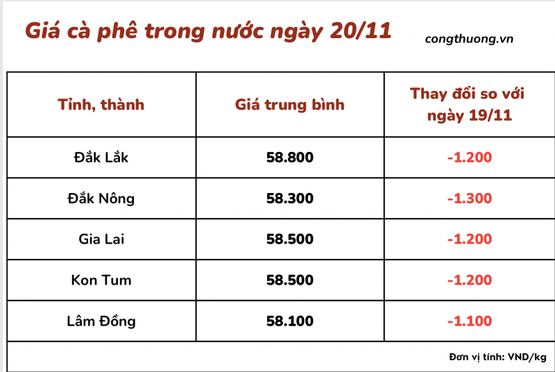 Giá cà phê 20/11, giá cà phê trong nước ngày 20/11/2023