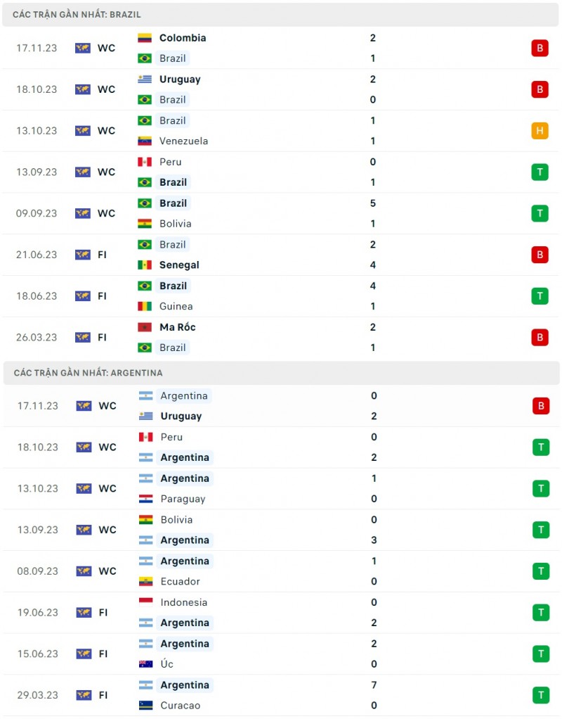 Nhận định Brazil và Argentina (07h30 ngày 22/11), Vòng loại World Cup 2026