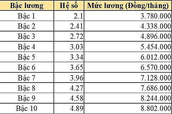 Lương của viên chức hỗ trợ giáo dục người khuyết tật áp dụng từ ngày 16/12/2023