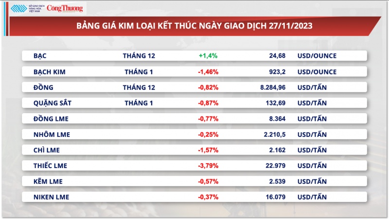 Thị trường hàng hoá hôm nay 28/11/2023: Dòng tiền chảy mạnh mẽ vào nhóm hàng năng lượng