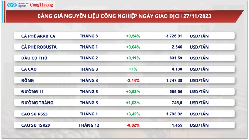 Thị trường hàng hoá hôm nay 28/11/2023: Dòng tiền chảy mạnh mẽ vào nhóm hàng năng lượng