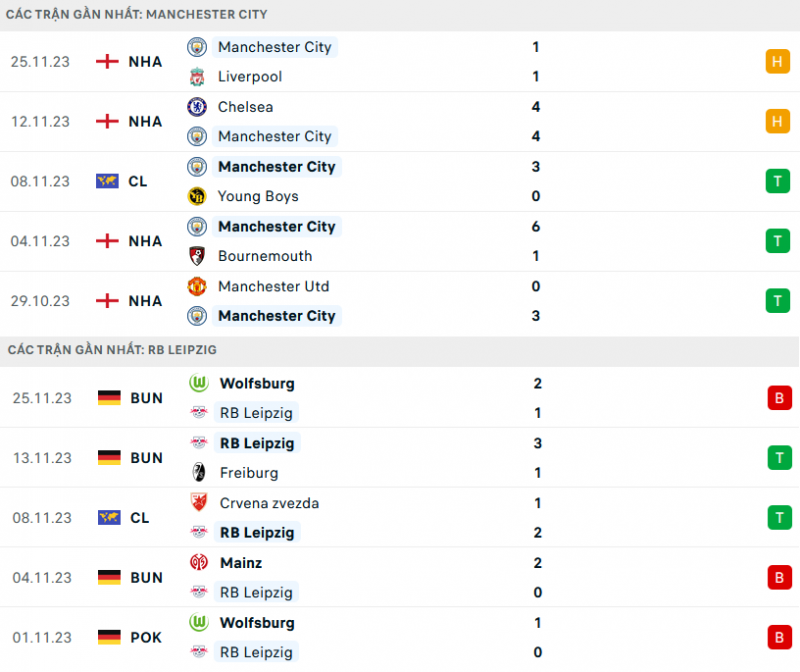 Nhận định bóng đá Man City và Leipzig (03h00 ngày 29/11), Vòng bảng UEFA Champions League