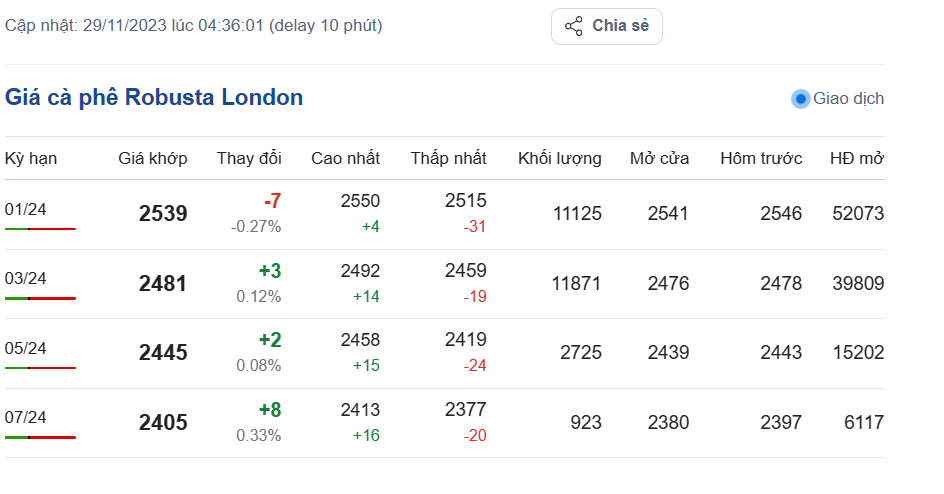 Giá cà phê hôm nay, ngày 29/11/2023: Giá cà phê trong nước