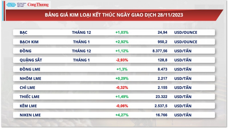 Thị trường hàng hoá hôm nay 29/11/2023: Lực mua áp đảo trên thị trường hàng hóa nguyên liệu thế giới