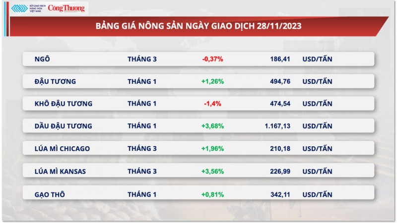 Thị trường hàng hoá hôm nay 29/11/2023: Lực mua áp đảo trên thị trường hàng hóa nguyên liệu thế giới