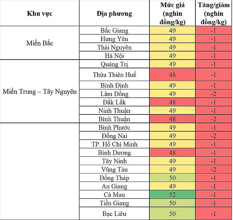 Biến động giá heo hơi