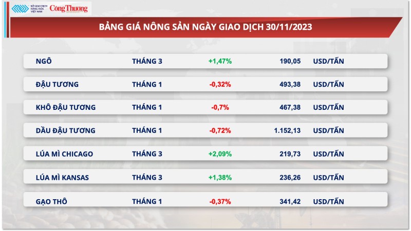 Thị trường hàng hoá hôm nay 1/12/2023: Giá dầu đảo chiều giảm sâu, giá đậu tương giảm nhẹ