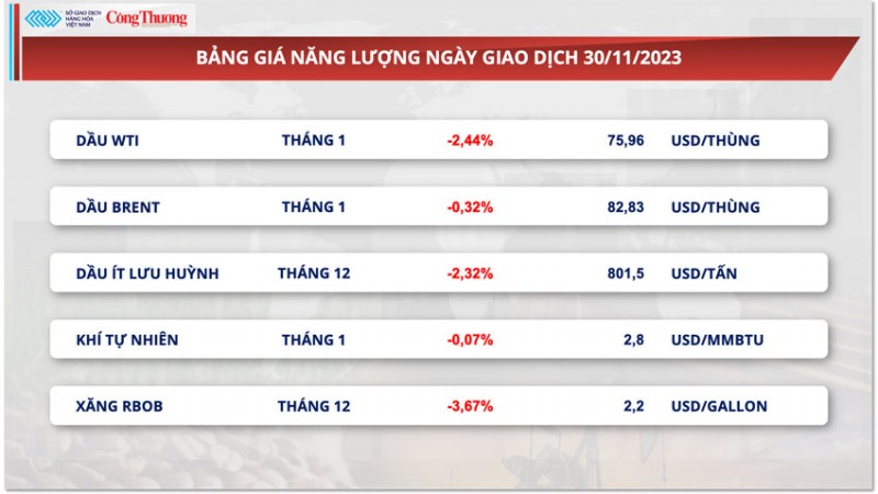 Thị trường hàng hoá hôm nay 1/12/2023: Giá dầu đảo chiều giảm sâu, giá đậu tương giảm nhẹ