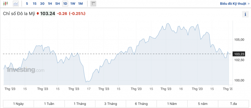 Tỷ giá USD hôm nay 2/12/2023: USD