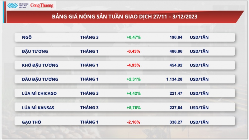 Thị trường hàng hoá hôm nay 4/12/2023: Giá lúa mì trải qua tuần biến động mạnh