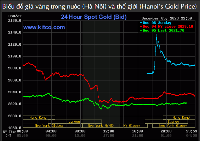 Giá vàng hôm nay giảm mạnh, giá vàng SJC bán ra 74,32 triệu đồng/lượng