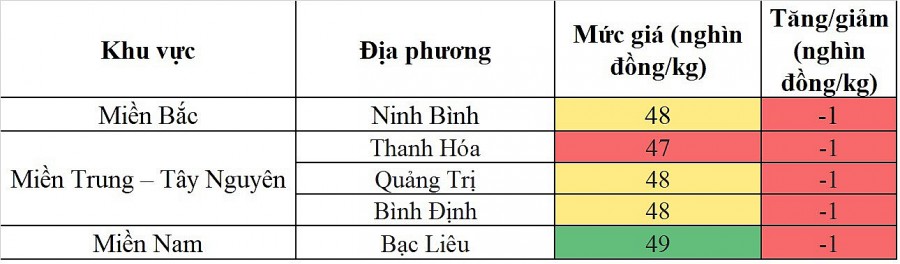 Giá heo hơi hôm nay 8/12/2023