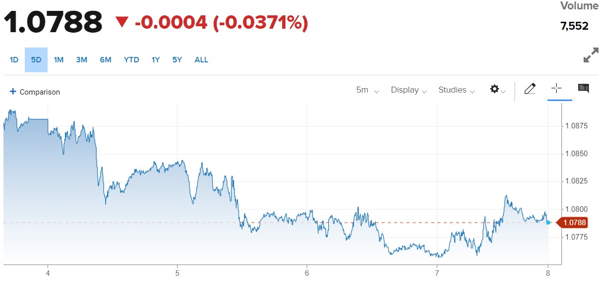 Tỷ giá Euro hôm nay 8/12/2023: Đồng Euro phục hồi, VCB bán 26.910,46 VND/EUR