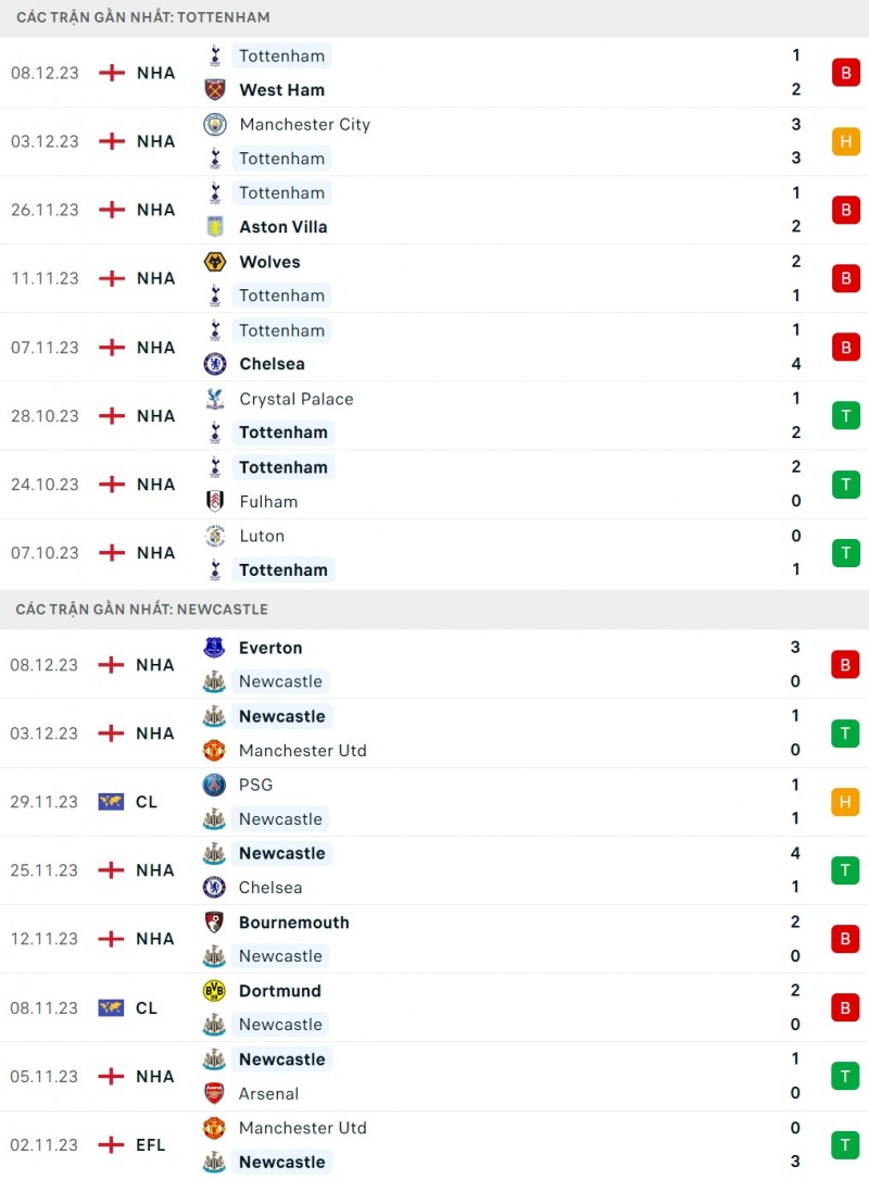 Nhận định bóng đá Tottenham và Newcastle (23h30 ngày 10/12), Vòng 16 Ngoại hạng Anh