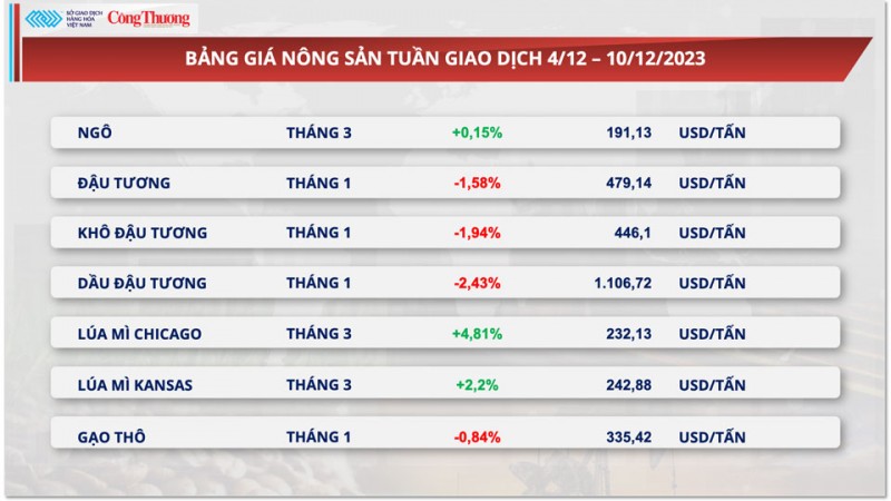 Thị trường hàng hoá hôm nay 11/12/2023: Giá dầu giảm liên tiếp, thị trường kim loại quý đỏ lửa