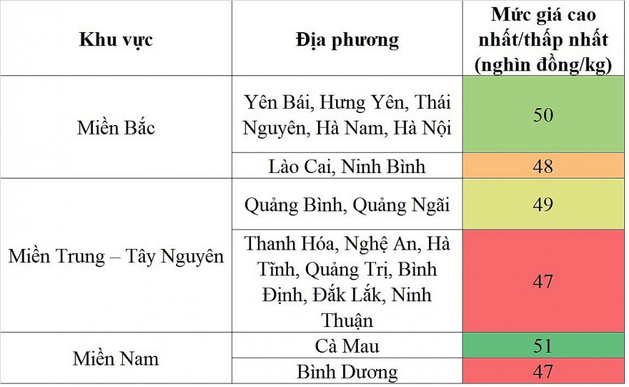 Biến động giá heo hơi