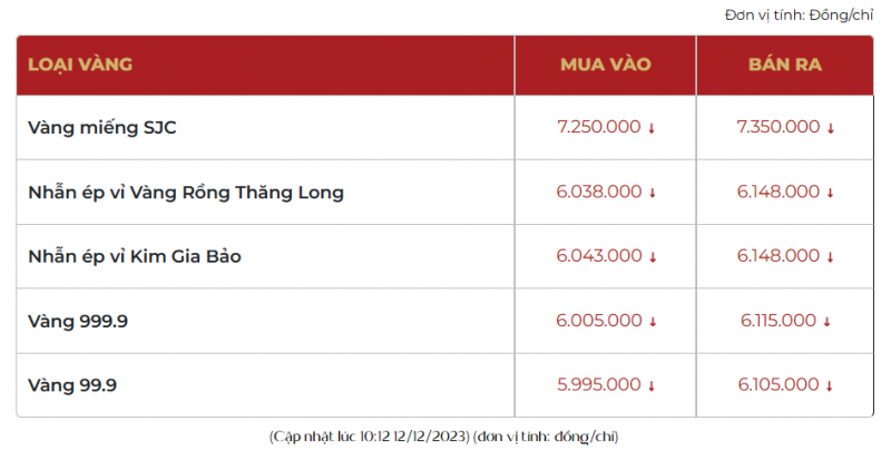 Giá vàng trong nước giảm 550 ngàn so với hôm qua, giá vàng nhẫn còn 61,5 triệu đồng/lượng