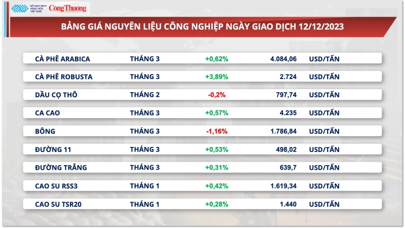 Áp lực nguồn cung, giá cà phê xuất khẩu tiếp tục tăng vọt gần 3,9%