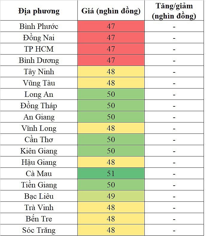 Tại khu vực miền Nam, giá heo hơi hôm nay 18/12/2023 ghi nhận mức thấp nhất 47.000 đồng/kg