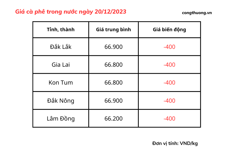 Giá cà phê hôm nay, ngày 20/12/2023: Giá cà phê trong nước