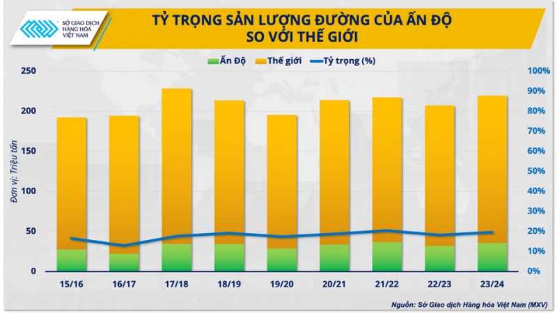 Giá đường năm 2024 khó lập đỉnh, phục hồi vùng nguyên liệu như thế nào?