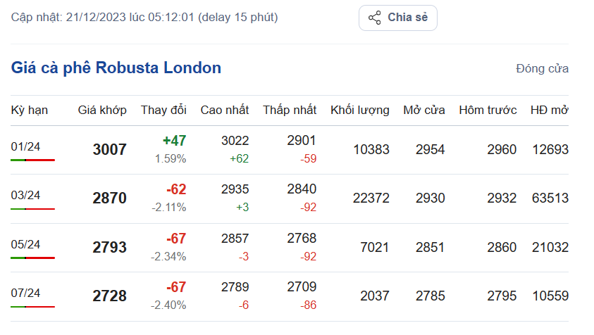 Giá cà phê hôm nay, ngày 21/12/2023: Giá cà phê Robusta trên sàn London