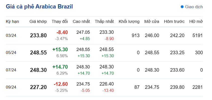 Giá cà phê hôm nay, ngày 21/12/2023: Giá cà phê Arabica Brazil