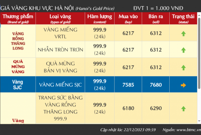 Giá vàng trong nước không ngừng tăng, vàng SJC đang bán ra 77 triệu đồng/lượng