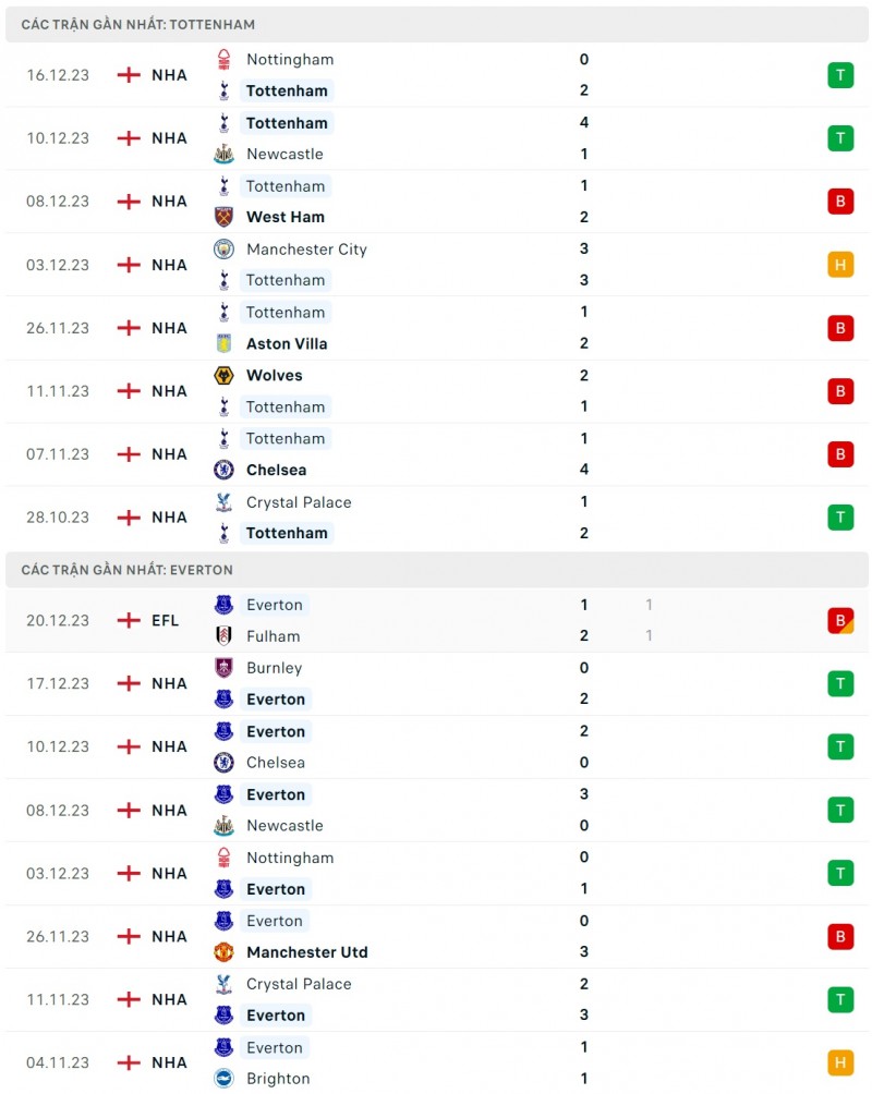 Nhận định bóng đá Tottenham và Everton (22h00 ngày 23/12), Vòng 18 Ngoại hạng Anh