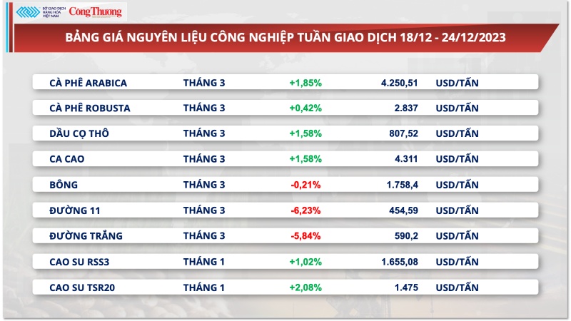 Giá xuất khẩu cà phê nhân Việt Nam sẽ đắt nhất thế giới trong năm 2024?