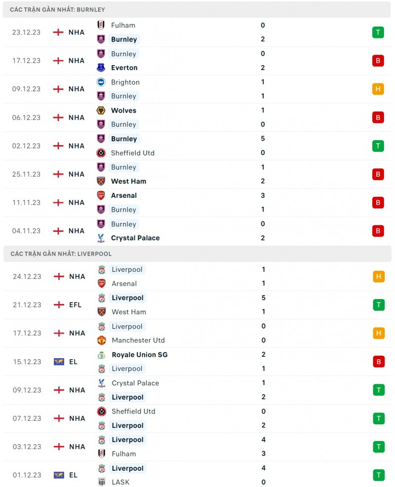 Nhận định bóng đá Burnley và Liverpool (00h30 ngày 27/12), Vòng 19 Ngoại hạng Anh
