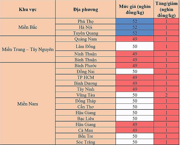 Biến động giá heo hơi