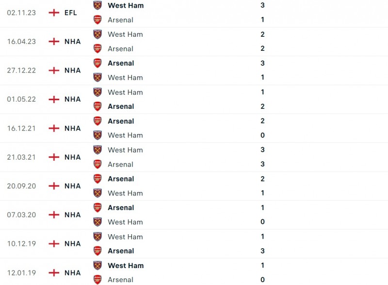 Nhận định bóng đá Arsenal và West Ham (03h15 ngày 29/12), Vòng 19 Ngoại hạng Anh