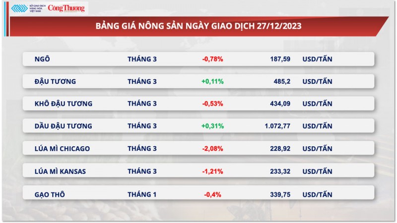 Thị trường hàng hoá hôm nay 28/12: Nhóm kim loại dẫn dắt xu hướng tăng giá của thị trường hàng hóa