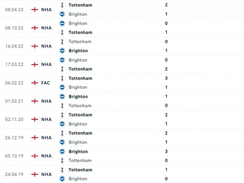 Nhận định bóng đá Brighton và Tottenham (02h30 ngày 29/12), Vòng 19 Ngoại hạng Anh