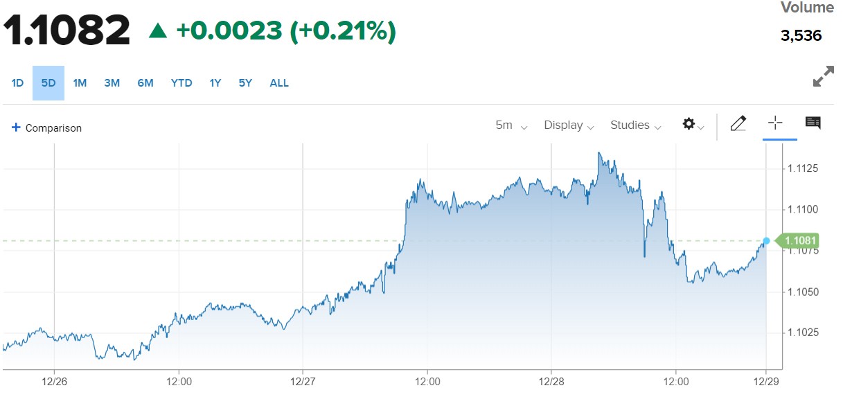 Tỷ giá Euro hôm nay 29/12/2023: Đồng Euro suy yếu, bán thấp nhất 26.470 VND/EUR