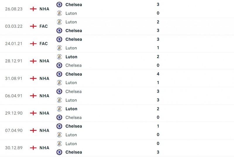 Nhận định bóng đá Luton và Chelsea (19h30 ngày 30/12), Vòng 20 Ngoại hạng Anh